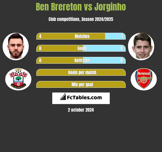 Ben Brereton vs Jorginho h2h player stats