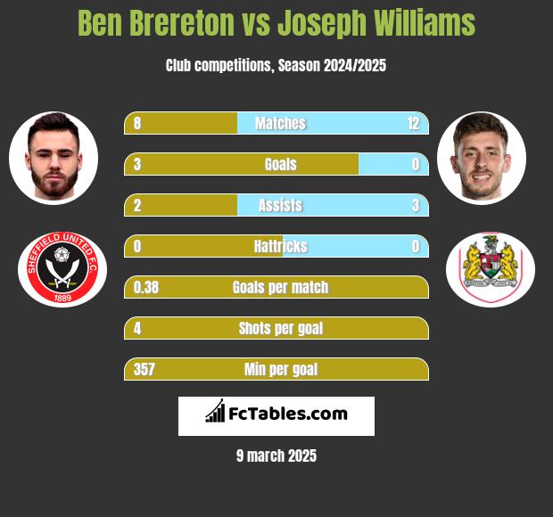 Ben Brereton vs Joseph Williams h2h player stats