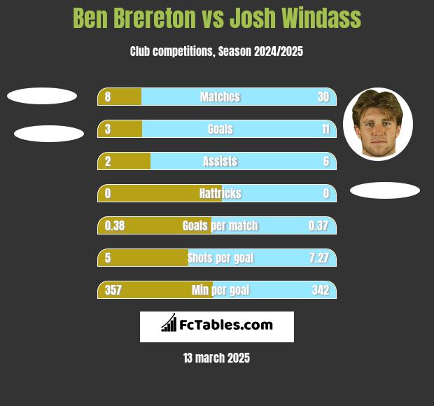 Ben Brereton vs Josh Windass h2h player stats