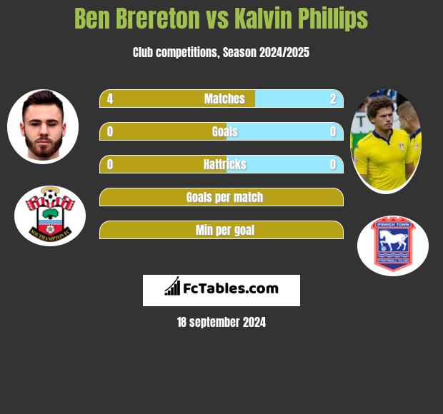 Ben Brereton vs Kalvin Phillips h2h player stats