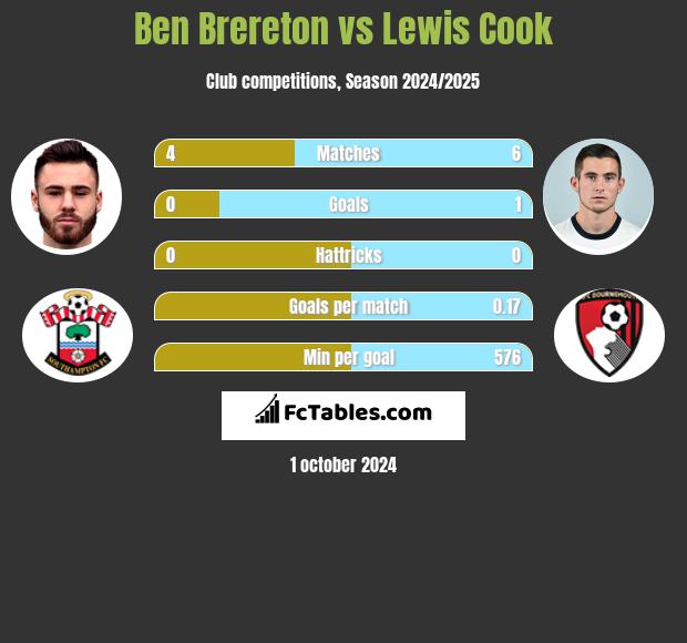 Ben Brereton vs Lewis Cook h2h player stats