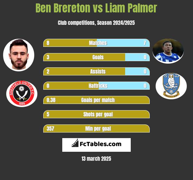 Ben Brereton vs Liam Palmer h2h player stats