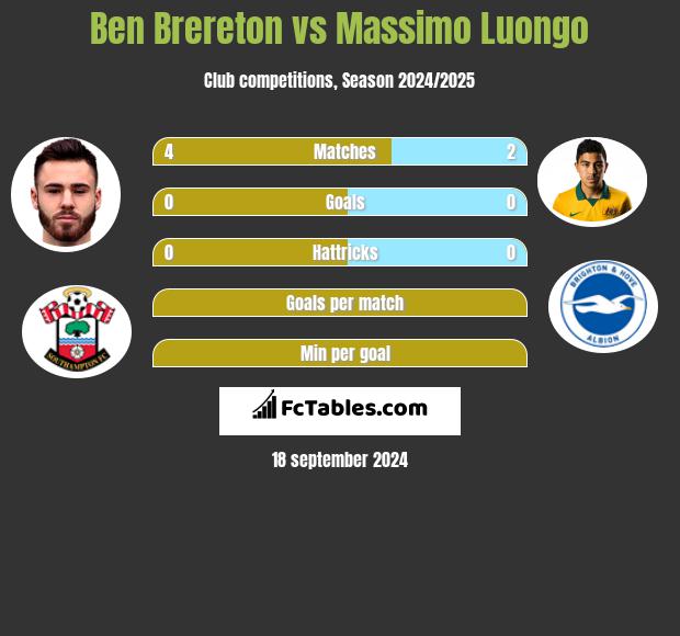 Ben Brereton vs Massimo Luongo h2h player stats