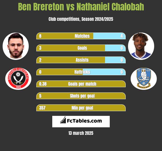 Ben Brereton vs Nathaniel Chalobah h2h player stats