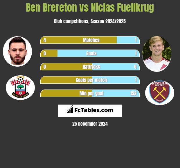 Ben Brereton vs Niclas Fuellkrug h2h player stats