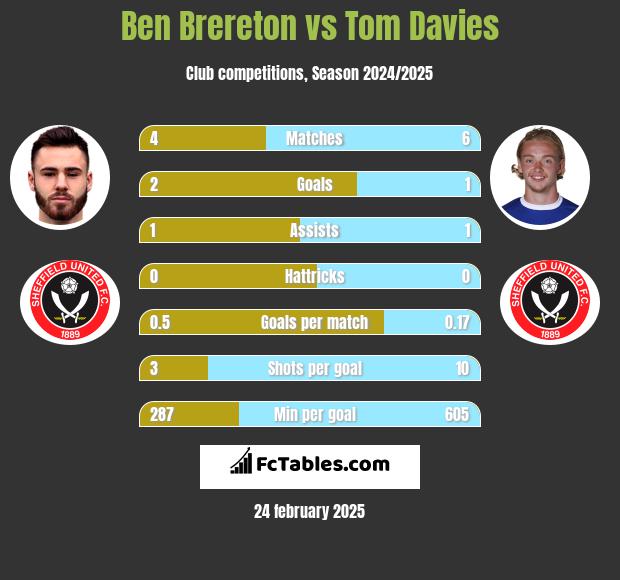 Ben Brereton vs Tom Davies h2h player stats