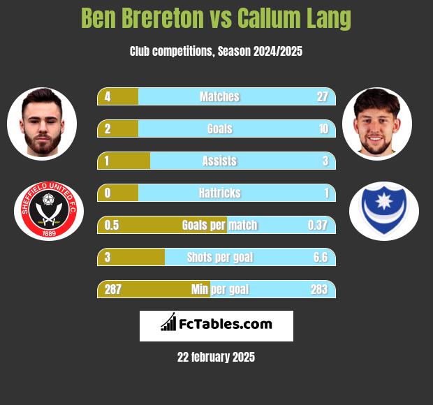 Ben Brereton vs Callum Lang h2h player stats