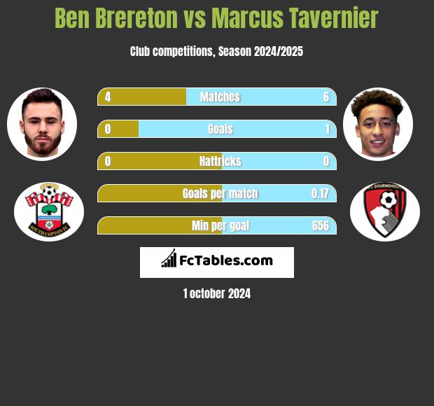 Ben Brereton vs Marcus Tavernier h2h player stats