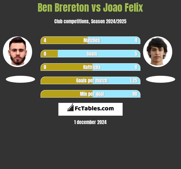 Ben Brereton vs Joao Felix h2h player stats