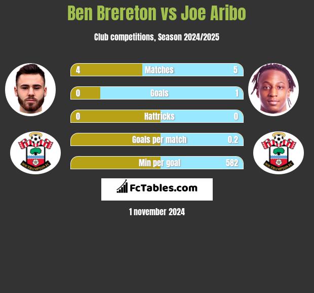 Ben Brereton vs Joe Aribo h2h player stats