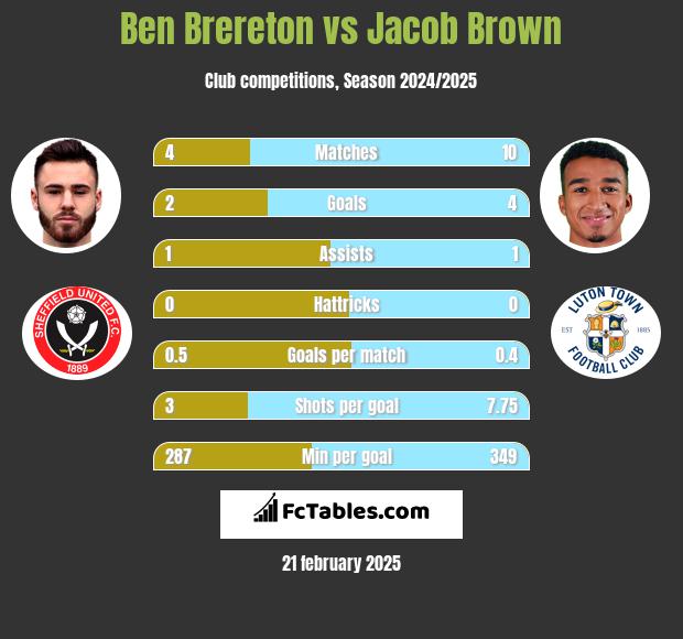 Ben Brereton vs Jacob Brown h2h player stats