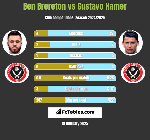 Ben Brereton vs Gustavo Hamer h2h player stats