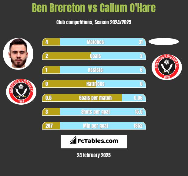 Ben Brereton vs Callum O'Hare h2h player stats