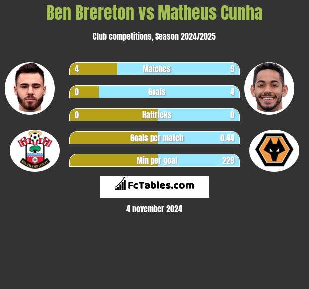 Ben Brereton vs Matheus Cunha h2h player stats