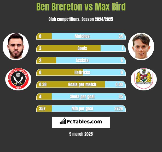 Ben Brereton vs Max Bird h2h player stats