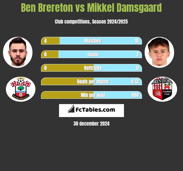 Ben Brereton vs Mikkel Damsgaard h2h player stats