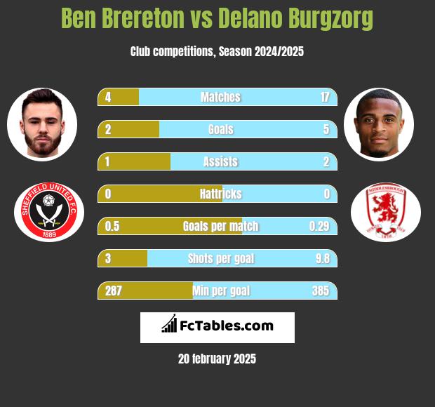 Ben Brereton vs Delano Burgzorg h2h player stats