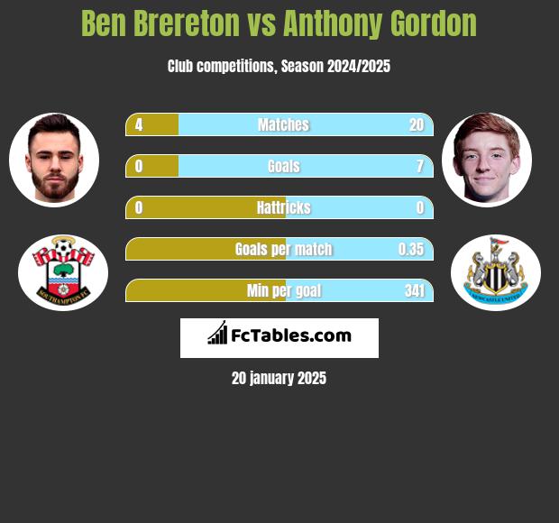 Ben Brereton vs Anthony Gordon h2h player stats