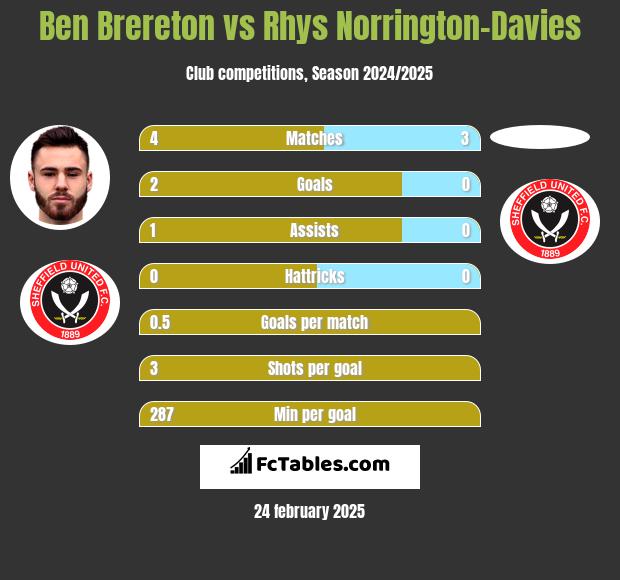 Ben Brereton vs Rhys Norrington-Davies h2h player stats