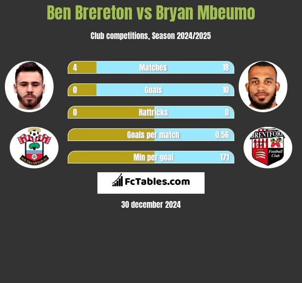 Ben Brereton vs Bryan Mbeumo h2h player stats