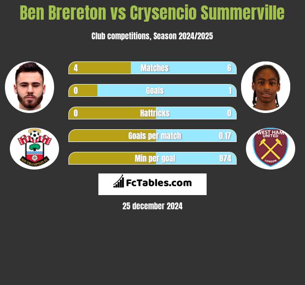 Ben Brereton vs Crysencio Summerville h2h player stats