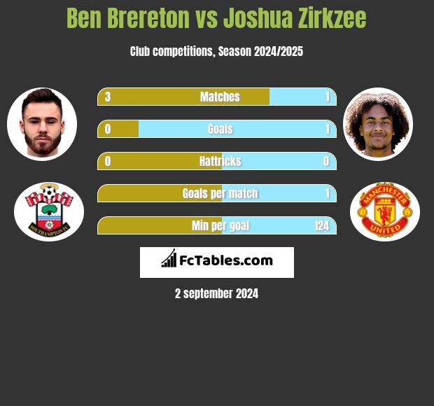 Ben Brereton vs Joshua Zirkzee h2h player stats