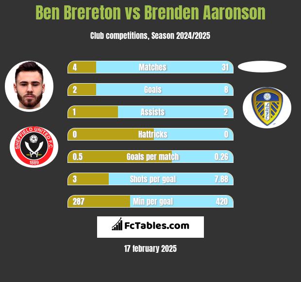 Ben Brereton vs Brenden Aaronson h2h player stats