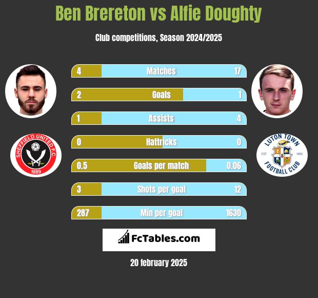 Ben Brereton vs Alfie Doughty h2h player stats