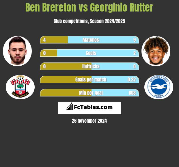 Ben Brereton vs Georginio Rutter h2h player stats