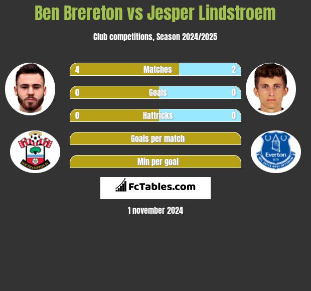 Ben Brereton vs Jesper Lindstroem h2h player stats