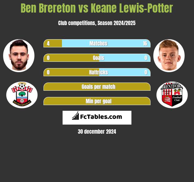 Ben Brereton vs Keane Lewis-Potter h2h player stats