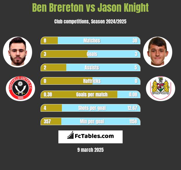 Ben Brereton vs Jason Knight h2h player stats