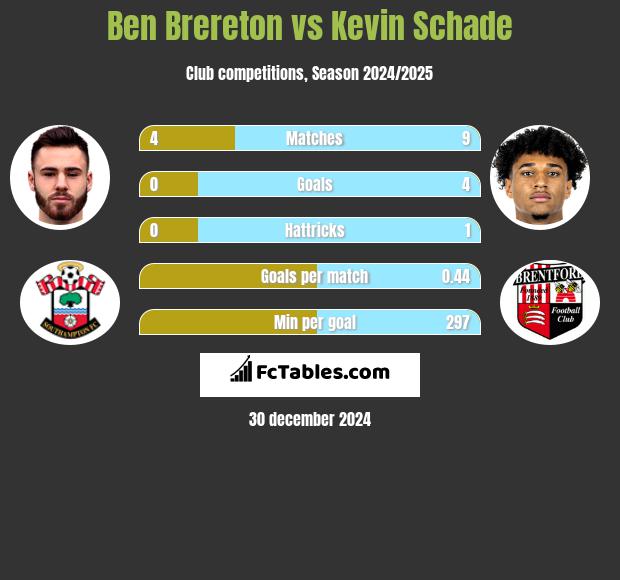 Ben Brereton vs Kevin Schade h2h player stats