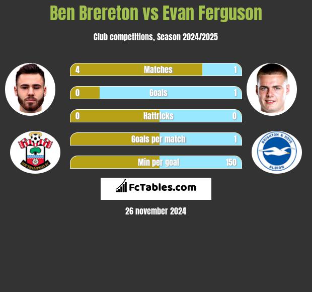 Ben Brereton vs Evan Ferguson h2h player stats