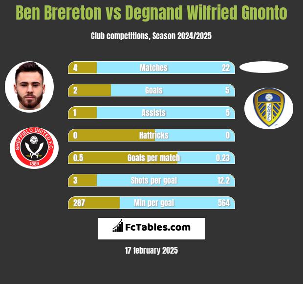 Ben Brereton vs Degnand Wilfried Gnonto h2h player stats