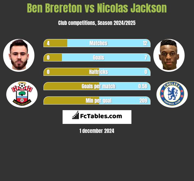 Ben Brereton vs Nicolas Jackson h2h player stats