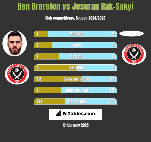 Ben Brereton vs Jesuran Rak-Sakyi h2h player stats