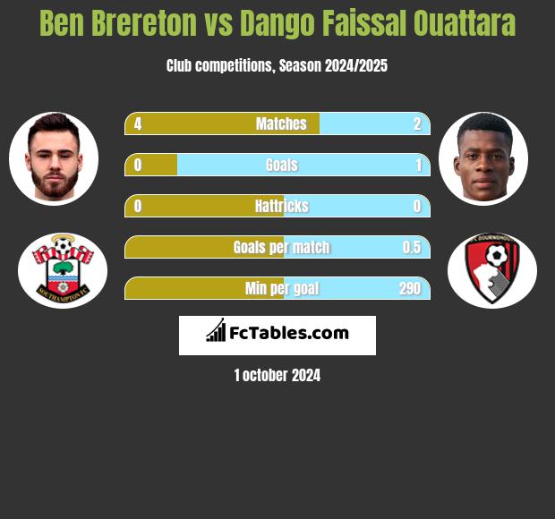 Ben Brereton vs Dango Faissal Ouattara h2h player stats