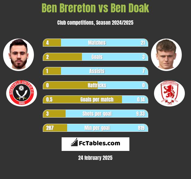 Ben Brereton vs Ben Doak h2h player stats