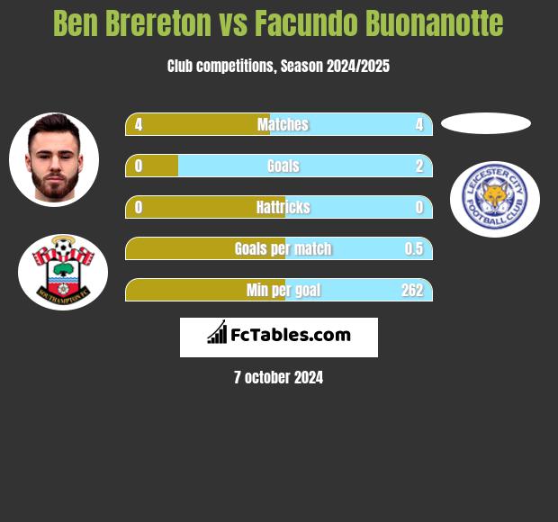 Ben Brereton vs Facundo Buonanotte h2h player stats