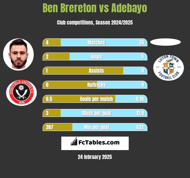 Ben Brereton vs Adebayo h2h player stats