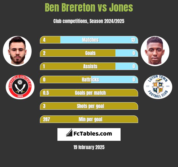 Ben Brereton vs Jones h2h player stats