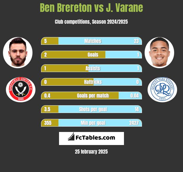 Ben Brereton vs J. Varane h2h player stats