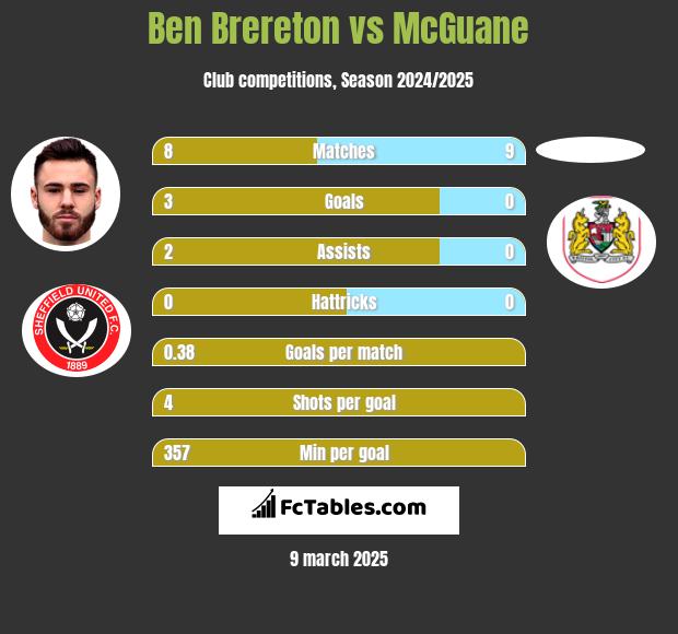 Ben Brereton vs McGuane h2h player stats