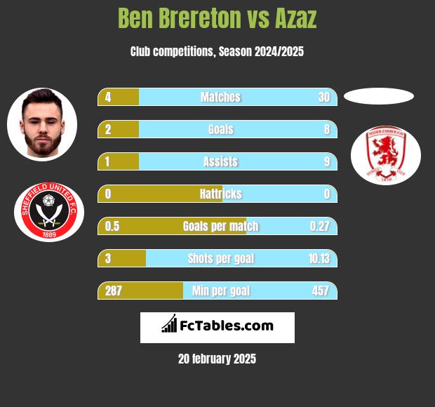 Ben Brereton vs Azaz h2h player stats