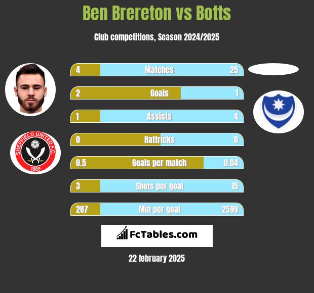 Ben Brereton vs Botts h2h player stats