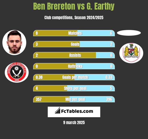 Ben Brereton vs G. Earthy h2h player stats