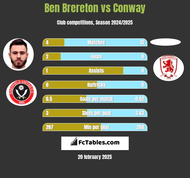 Ben Brereton vs Conway h2h player stats