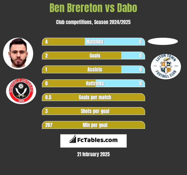 Ben Brereton vs Dabo h2h player stats