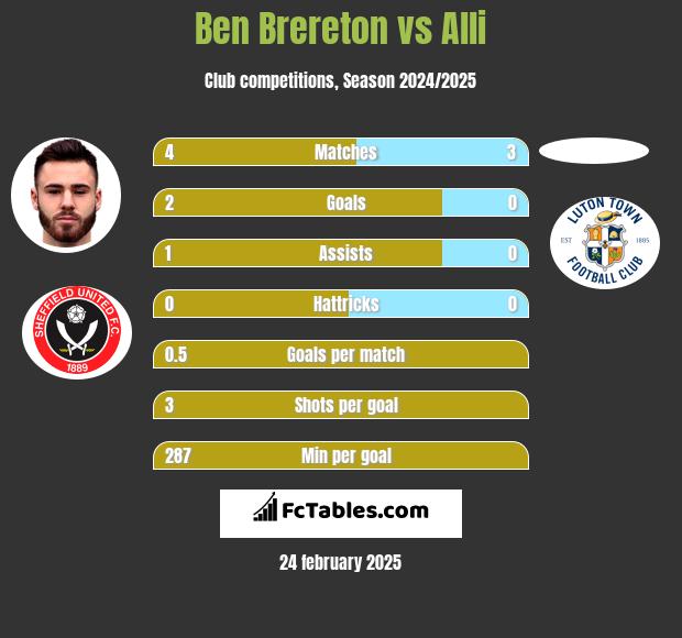 Ben Brereton vs Alli h2h player stats